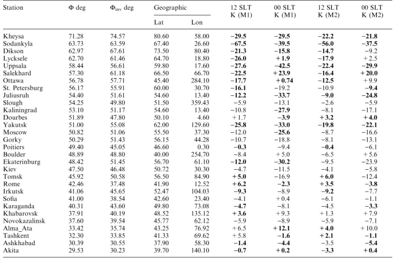 Table 2 shows the results when years of solar maximum and minimum (Table 1) are analyzed  togeth-er, while Table 3 gives the results on years of solar minimum and maximum separately