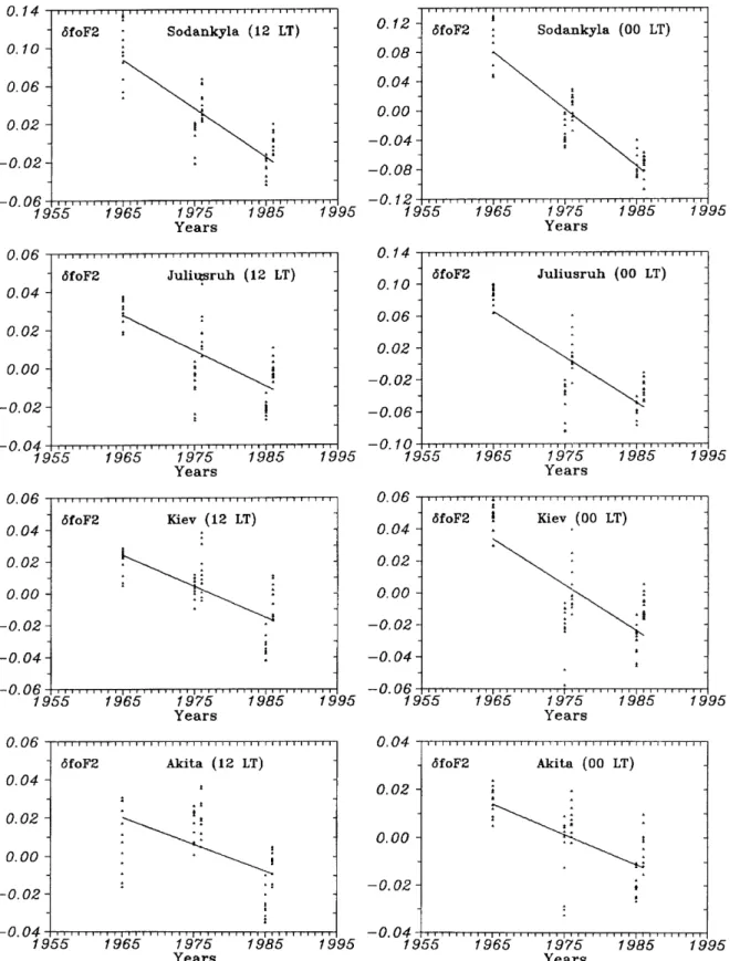 Fig. 1. Some examples of annual mean foF2 trends for daytime and nighttime hours using only years of solar minimum
