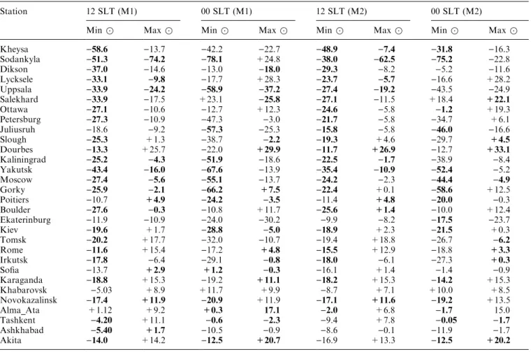 Table 3. Calculated annual mean slope K (in 10 )4 per year) for the period after 1965