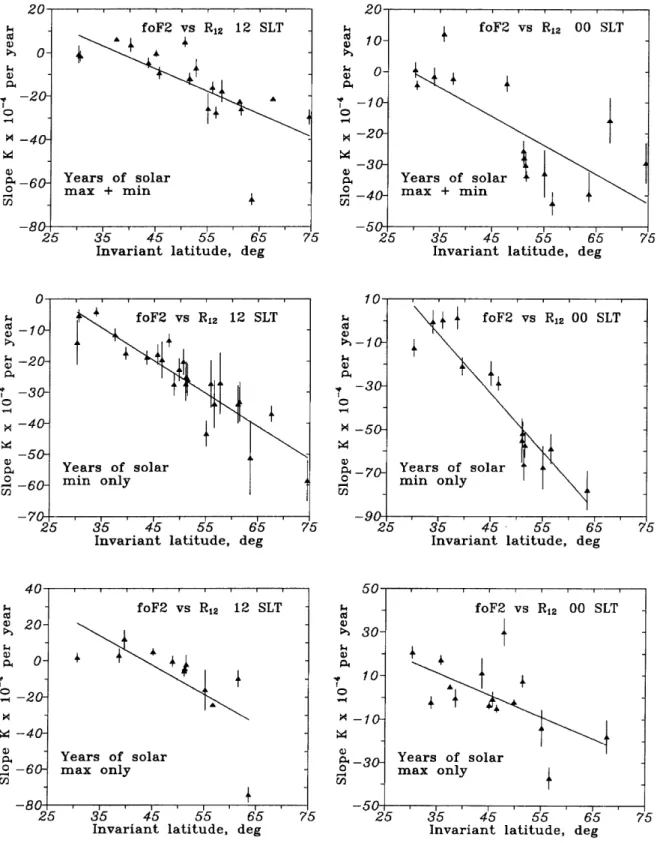 Fig. 2. Daytime and nighttime annual mean slope K at stations versus invariant latitude for the period with increasing geomagnetic activity 1965±1991