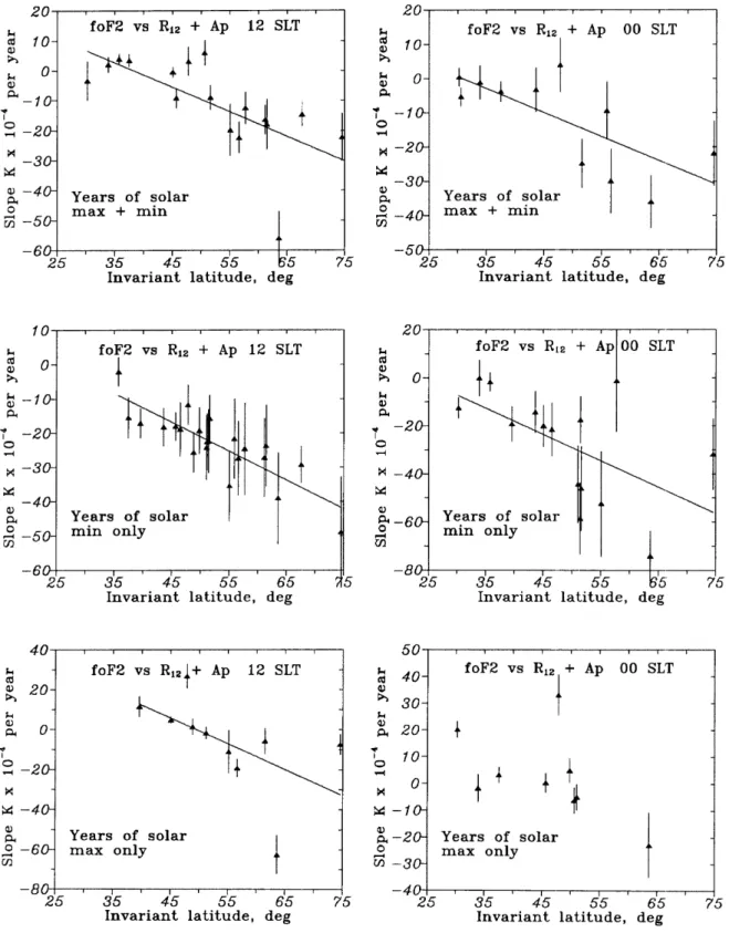 Fig. 3. Same as Fig. 1 but for model 2 (foF2 versus R 12 and Ap regression)