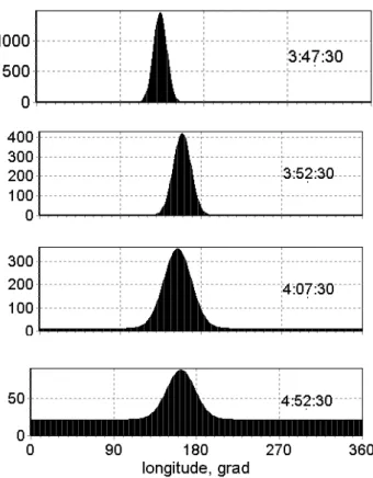 Figure 16  Fig. 15. Dynamic of the longitudinal distribution of the solar cos-mic ray flux at the Earth’s equator during the first 75 min of theenhancement