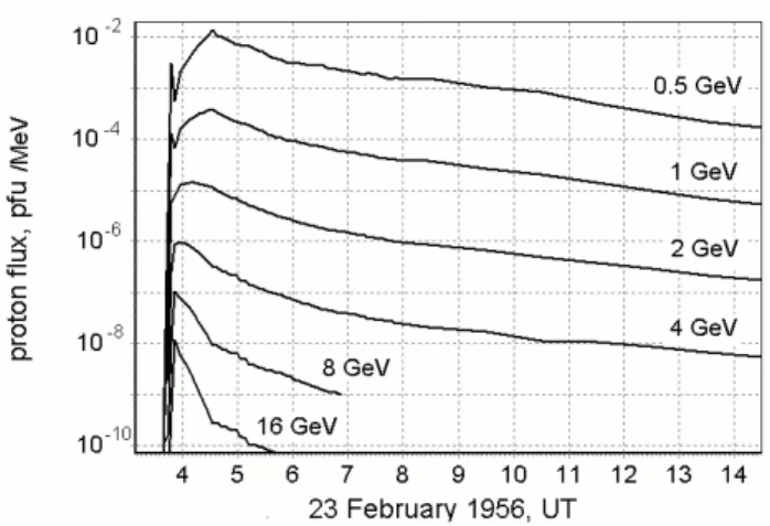 Fig. 8. Behavior of the power law index (exponent) for isotropic (starting from the 16th 5-min interval), and anisotropic (the first 15 five-min intervals) models, together with mean flux, averaged by all directions (for 1 GeV energy).