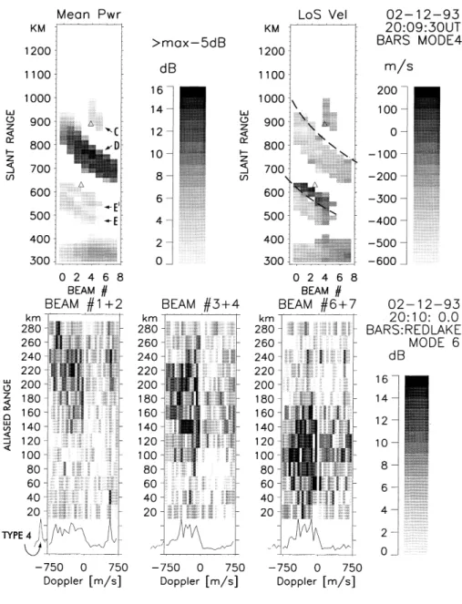 Fig. 9. BARS Red Lake radar maps of the mean backscatter power and  line-of-sight velocities for the Red Lake (top panels)