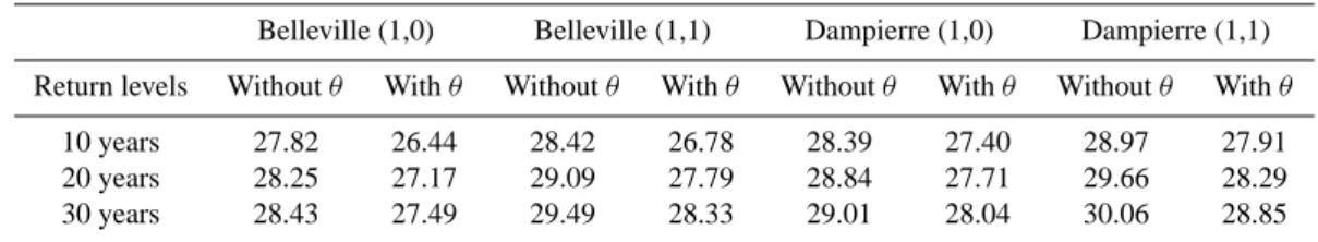 Table 8. Return levels computed from 1949–2003 series.