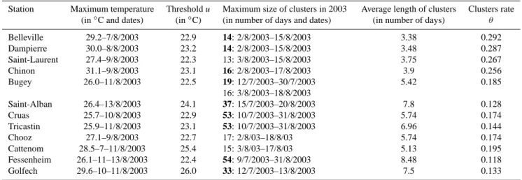 Table 2. Characteristic size of clusters during heat wave period (the number of days written in bold corresponds to the maximum of the clusters size over the 1977–2003 period).
