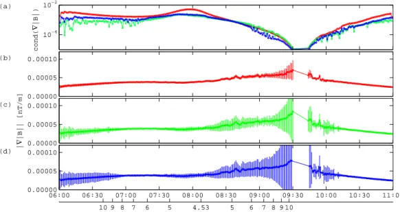 Fig. 5. Computation of ∇| B | with anisotropic homogeneity domain and fluctuations (red), with the instantaneous gradient version (green), and with the instantaneous version with fluctuations (blue) (see text)