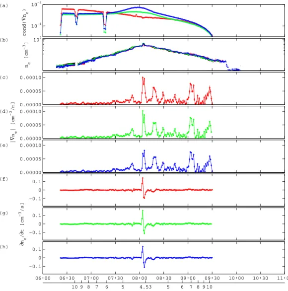 Fig. 6. Computation of ∇ xt n e with isotropic homogeneity domain (red), anisotropic domain (green), and anisotropic domain with small- small-scale fluctuations (blue) (see text)