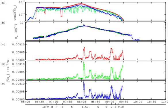 Fig. 7. Computation of ∇ n e with anisotropic homogeneity domain and fluctuations (red), with the instantaneous gradient version (green), and with the instantaneous version with fluctuations (blue) (see text)
