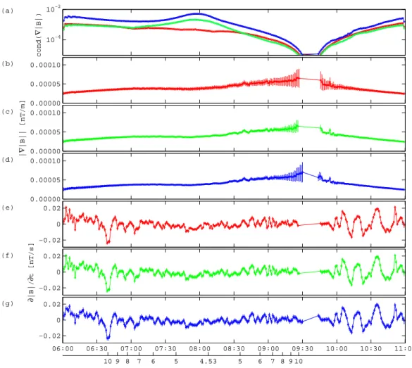 Fig. 4. Computation of ∇ xt | B | with isotropic homogeneity domain (red), anisotropic domain (green), and anisotropic domain with small- small-scale fluctuations (blue) (see text)