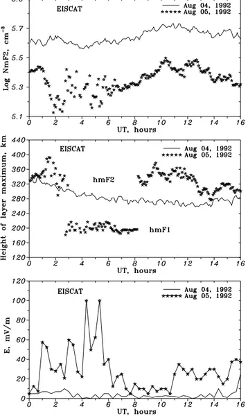 Fig. 7. Observed with EISCAT N e (h) profiles for different UT mo- mo-ments of the disturbed day 05 August 1992