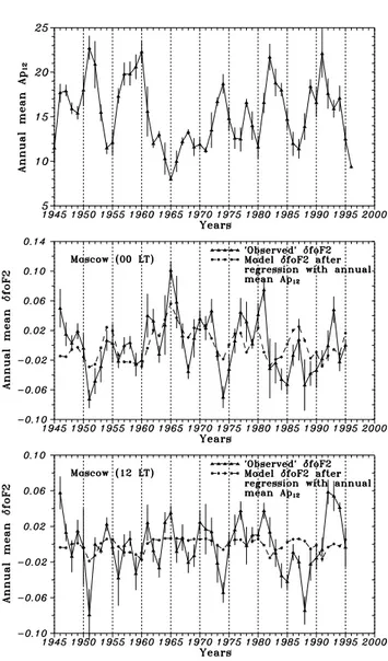 Fig. 10. Annual mean Ap 12 and δfoF2 variations at Moscow, 00 and 12 LT. Dashed line is an attempt to remove the dependence on geomagnetic activity using δfoF2 regression with Ap 12 