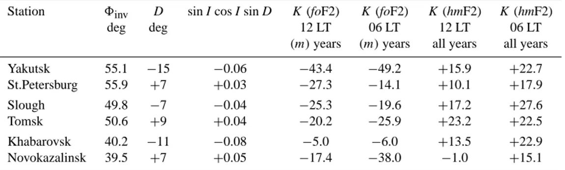Table 3. Annual mean slope K (in 10 −4 per year) for the period after 1965 for the stations with close 8 inv , but different D