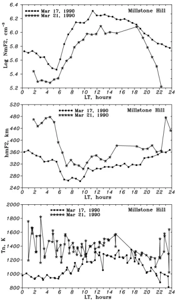 Fig. 3. Observed diurnal variations of NmF2, hmF2 and neutral temperature T n estimated at Millstone Hill at 300 km for quiet 17 March 1990 and disturbed 21 March 1990 days.