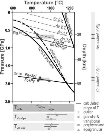 Figure 3. Pressure-temperature plot showing the range of temperatures and depths of equilibration of SE Iberian mantle xenoliths