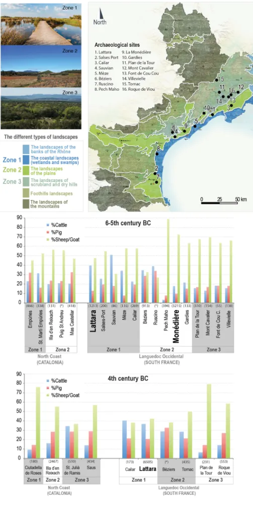 Fig. 8. Comparison of the distribution of the main domesticates in Middle Iron Age (6th to 4th BC) sites in North Catalonia (Sant Martí d'Empúries: Casellas, 1999a; Illa d'en Reixac: Casellas, 1999b; Ciutadella de Roses: Monteró, 2000; Mas Castellar: Colom