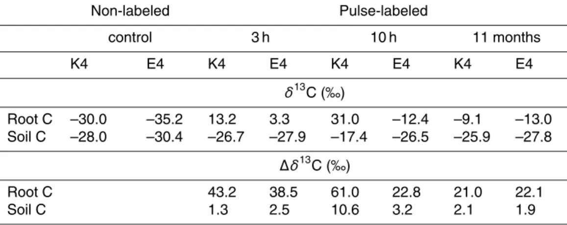 Table 1. δ 13 C values and δ 13 C enrichment ( ∆ δ 13 C, i.e. net increase relative to natural abun- abun-dance δ 13 C values of soil and roots from non-labeled control plots) for soil and root C