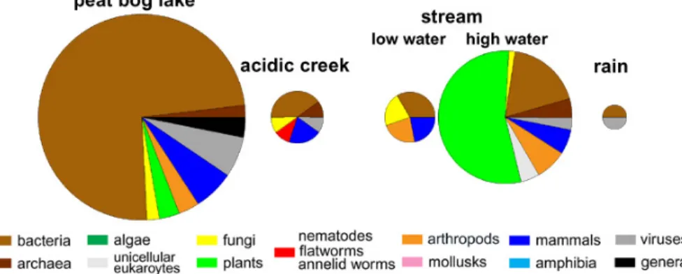 Figure 1: Phylogenetic distribution of proteins extracted from decomposing plant material  at different layers ranging from a green moss layer to the FH horizon