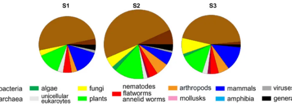 Figure 3: (A) Phylogenetic distribution of proteins identified from DOM leachates of  different soil types