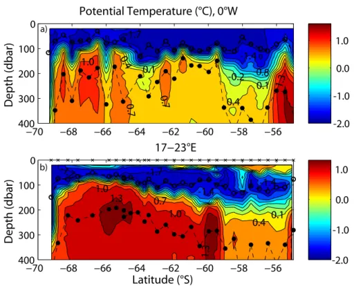 Fig. 5. Potential temperature in the upper 400 m (a) along 0 ◦ W, and (b) 17 ◦ E to 23 ◦ E with in- in-dication of the temperature minimum plus 0.02 ◦ C (open circles) and the temperature maximum (filled circles)