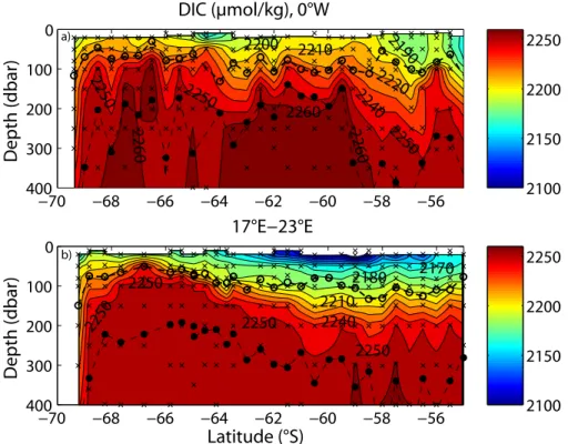 Fig. 6. The distribution of dissolved inorganic carbon (DIC) in upper 400 m (a) along 0 ◦ W and (b) 17 ◦ E to 23 ◦ E with indication of the temperature minimum plus 0.02 ◦ C (open circles) and the temperature maximum (closed circles)