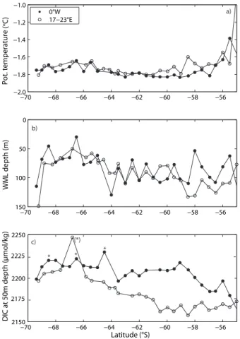 Fig. 7. (a) The potential temperature and (b) the depth of the temperature minimum plus 0.02 ◦ C, as well as (c) the DIC concentration at 50 m depth along 0 ◦ W and 17 ◦ E to 23 ◦ E