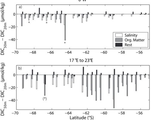 Fig. 8. The di ff erence in the DIC concentration from 50 m to 20 m depth (a) for 0 ◦ W and (b) 17 ◦ E to 23 ◦ E