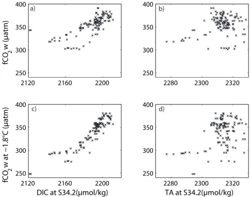 Fig. 9. Surface water fCO 2 and fCO 2 corrected to –1.8 ◦ C (a, c) for DIC from 20 m depth normalized to a salinity of 34.2, and (b, d) for alkalinity normalized to a salinity of 34.2