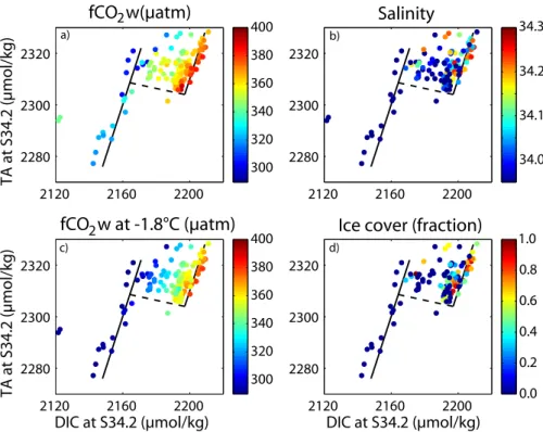 Fig. 10. Alkalinity and DIC normalized to a salinity of 34.2 (a) for surface water fCO 2 , (b) salinity, (c) fCO 2 corrected to –1.8 ◦ C, and (d) the shipboard observations of the sea ice fraction interpolated to the timing of the CTD casts