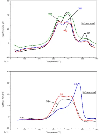 Fig. 1. Thermograms of peat from the top 25 cm from Witzwil (upper panel, W1 short-dash, W2 long-dash, W3 dash-dot, W4 solid) and Seebodenalp (lower panel, S1 solid, S2 short-dash, S3 long-dash)