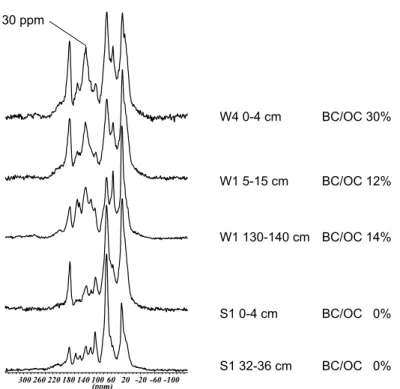 Fig. 2. 13 C NMR spectra from two BC-containing samples at Witzwil (upper spectra) and two BC-free samples from Seebodenalp (bottom)