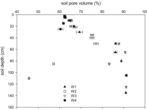 Fig. 3. Soil pore volume (%) plotted against soil depth for W1 to W4. Bars indicate one SE.