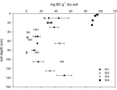 Fig. 5. BC contents plotted against soil depth for W1 to W4. Bars indicate one SE.