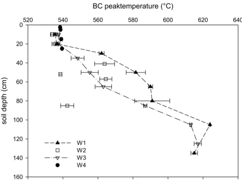 Fig. 7. BC peak temperatures plotted against soil depth for W1 to W4. Bars indicate one SE.