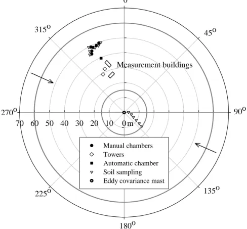 Fig. 1. Site map of the beech forest Lille Bøgeskov. Black open circle in the origin represents the eddy covariance mast, black circles the manual chambers, black square the automatic chamber, grey triangles the soil sampling places, and open squares the t
