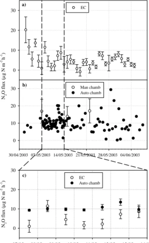 Fig. 3. Nitrous oxide emissions from an old beech forest measured by eddy covariance (EC) and chamber techniques