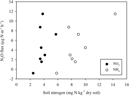 Fig. 5. Dependency of daily N 2 O emissions measured by the EC on soil mineral nitrogen (NO 3 and NH 4 ) content during 8 to 19 May 2003.