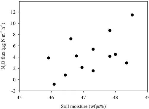 Fig. 6. Dependency of daily N 2 O emissions measured by the EC on soil moisture (wfps%) during 8 to 19 May 2003.