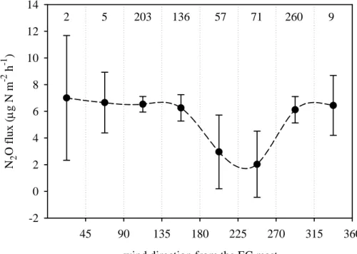 Fig. 7. Nitrous oxide emissions from di ff erent wind direction sectors from the eddy covariance (EC) measurement mast