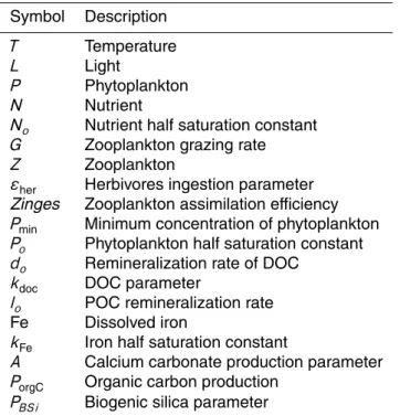Table 1. Description of ecosystem parameters.