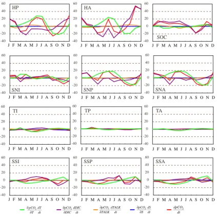 Fig. 2. Seasonal cycle of the total change of pCO 2 and the contributions to the total change (Eq