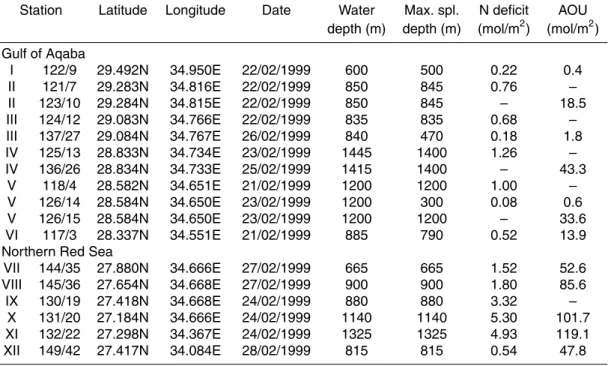Table 2. Water column chemistry at the di ff erent stations sampled in the Gulf of Aqaba and the northern Red Sea