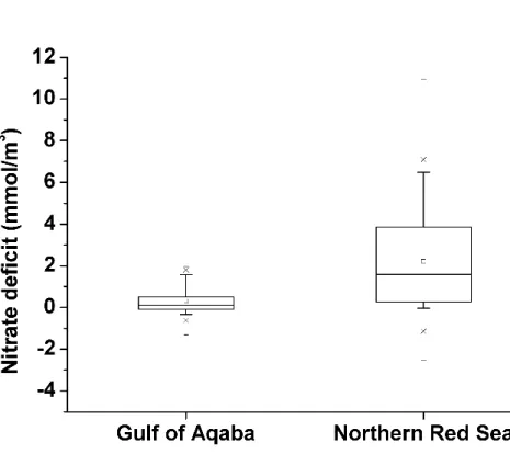 Fig. 2. Box-Whisker Plot of the nitrate deficit in both systems (numbers are given in Table 1).