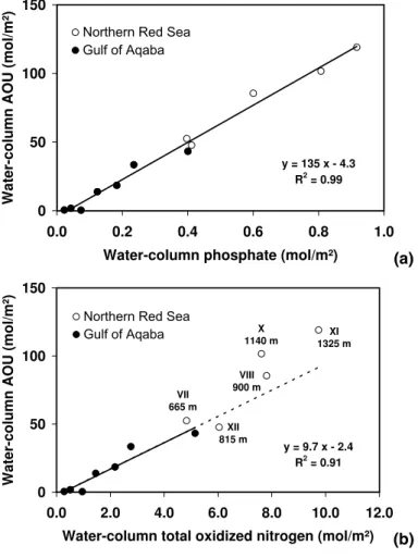 Fig. 6. Apparent oxygen utilization and nutrient remineralization of (a) phosphate, and (b) total oxidized nitrogen follow the “Redfield” stoichiometry in the Gulf of Aqaba and in parts of the northern Red Sea
