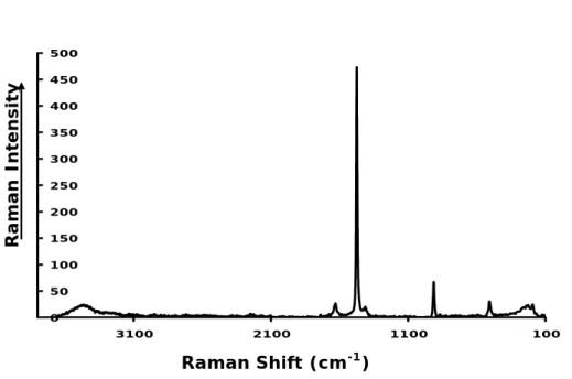 Fig. 6. Raman spectrum of prismatic bipyramidal crystals extracted from fungal mass attacking dolomitic substrate in vitro