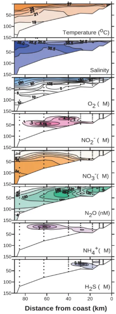 Fig. 3. Vertical sections of tem- tem-perature, salinity, O 2 , inorganic nitrogen species and hydrogen sulphide o ff Goa (part of the same transect as in Fig