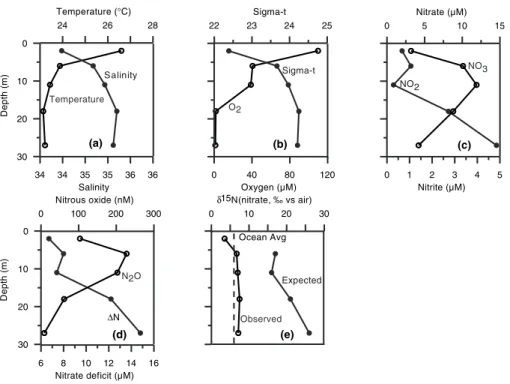 Fig. 8. Vertical profiles of temperature, salinity, density, dissolved O 2 , inorganic nitrogen species and δ 15 N of NO − 3 (observed as well as expected from the computed NO −3 deficits and the reported fractionation factor for the open ocean) at Sta