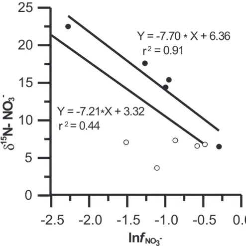 Fig. 9. δ 15 N of NO − 3 versus natural log of fraction of the original NO − 3 remaining for samples from Sta