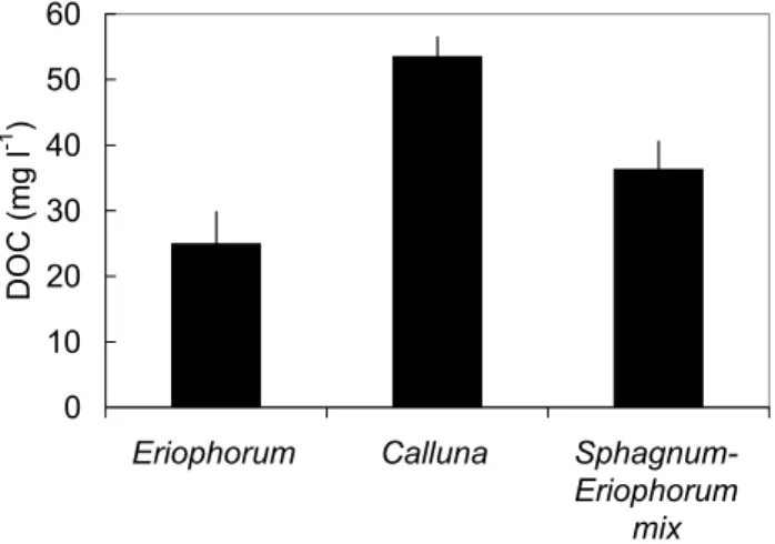 Fig. 2. DOC concentrations in stream water from UK blanket peatland catchments (mean
