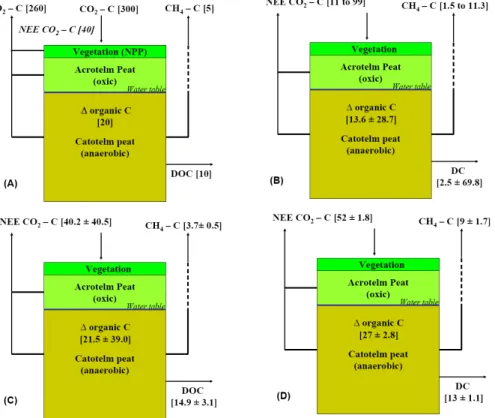 Fig. 4. Four carbon balances for northern peatlands reported in the literature. (A): Deduced C balance by Gorham (1995); (B) Average C balance of UK peatlands compiled by Worrall et al